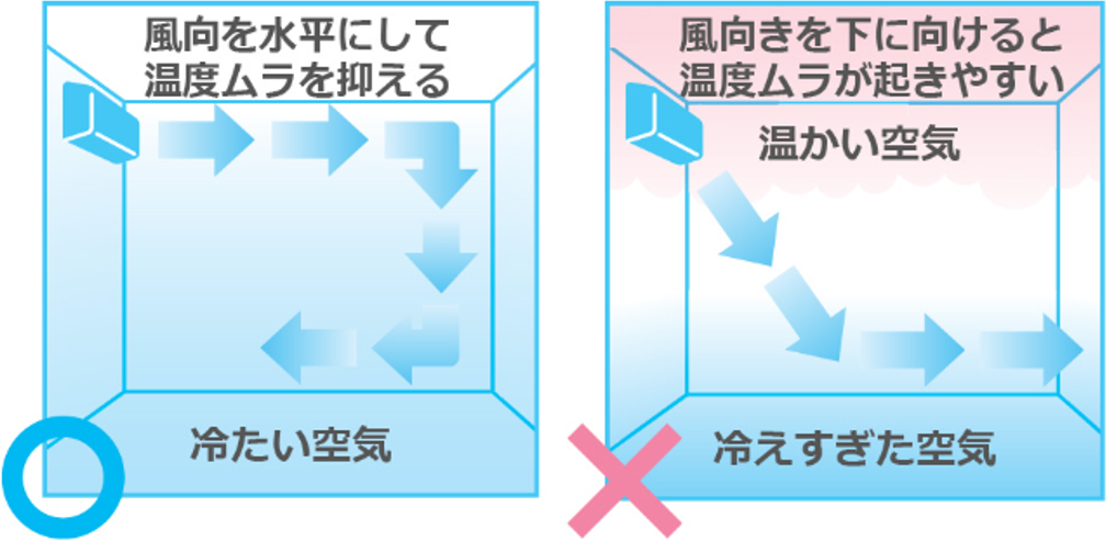 風量は自動に設定する