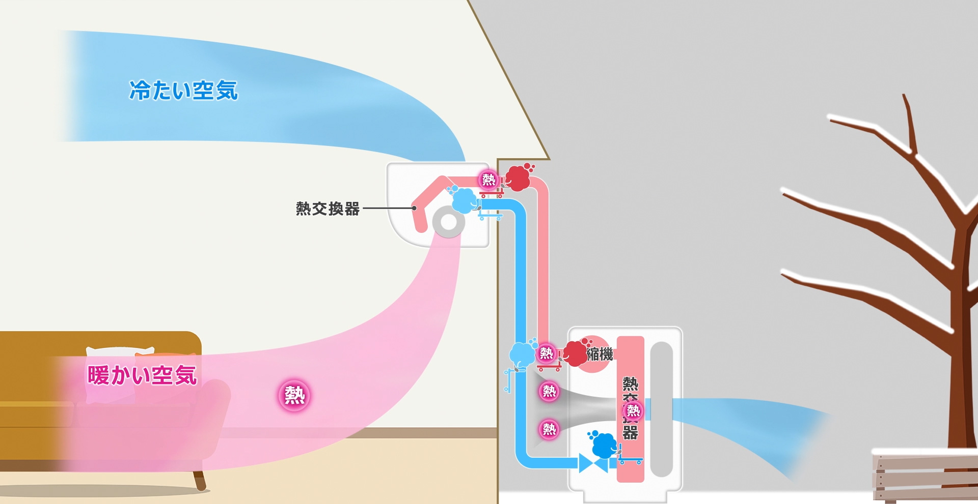 冷媒の性質を利用して部屋を暖かくするしくみ