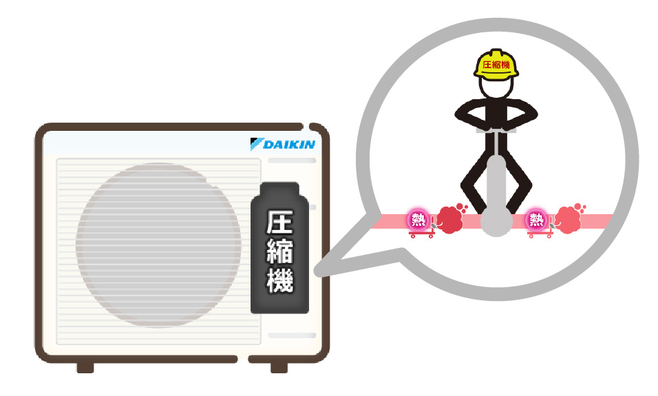 冷媒の性質を利用して部屋を暖かくするしくみ