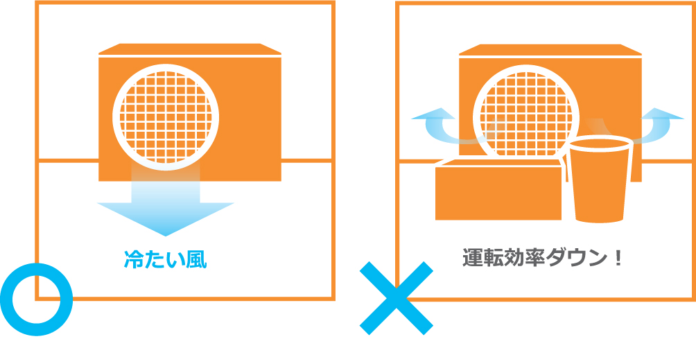 室外機から吐き出した冷たい空気が、室外機の後ろに回りこんで暖房の効率が落ちてしまうことになります。