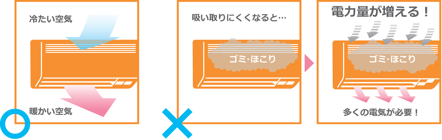 エアコンは冷たい空気を吸って、暖かい空気を出します。吸い取りにくくなると、電気量が増えて、多くの電気が必要になります。