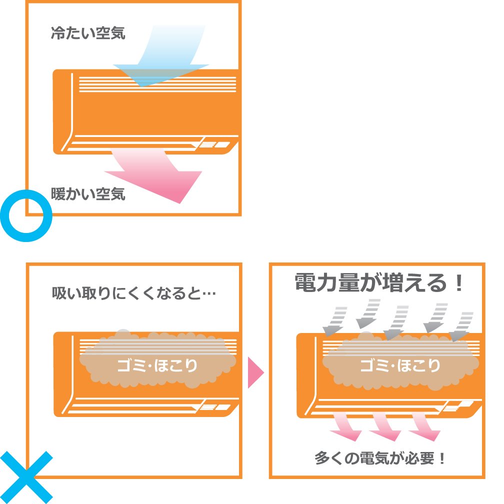 エアコンは冷たい空気を吸って、暖かい空気を出します。吸い取りにくくなると、電気量が増えて、多くの電気が必要になります。