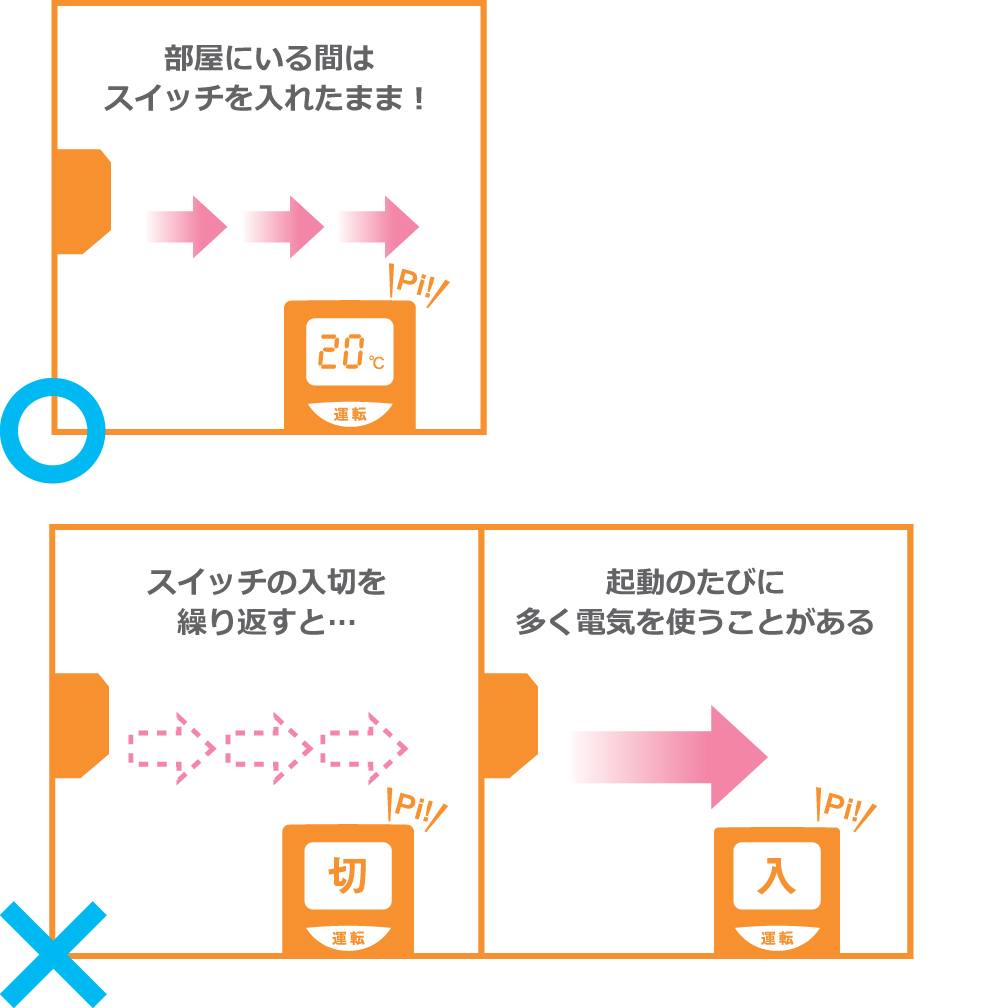 スイッチの入切を繰り返すと、起動のたびに多く電気を使うことがあります。