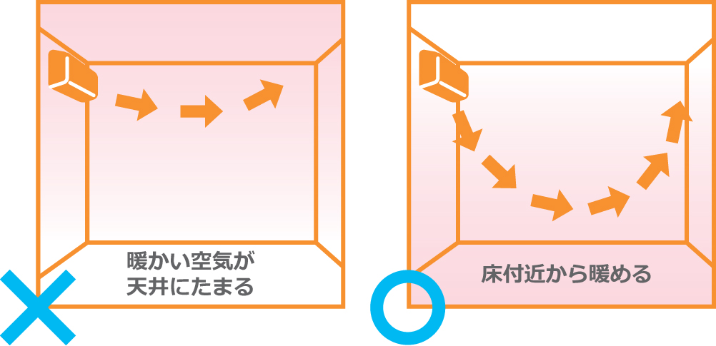 エアコンの風向が上向きの場合は暖かい空気が天井に溜まってしまうので、床付近から温めましょう。