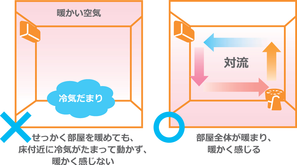 せっかく部屋を暖めても、床付近に冷気がたまって動かず、暖かく感じません。対流させることで部屋全体が暖まり、暖かく感じることができます。