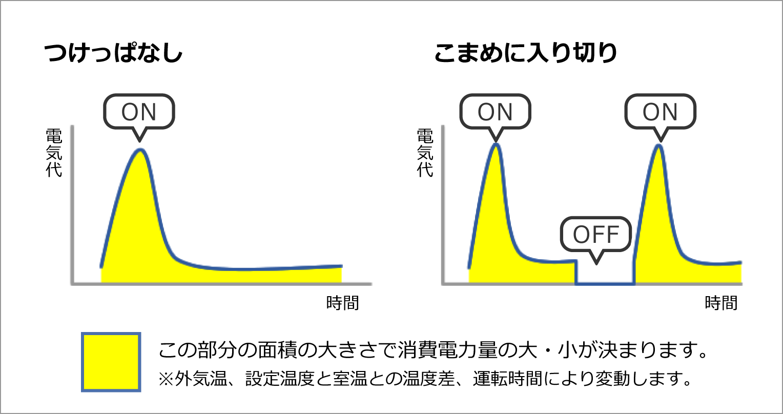 エアコンをつけっぱなしにした場合とこまめに入り切りした場合の電気代の比較