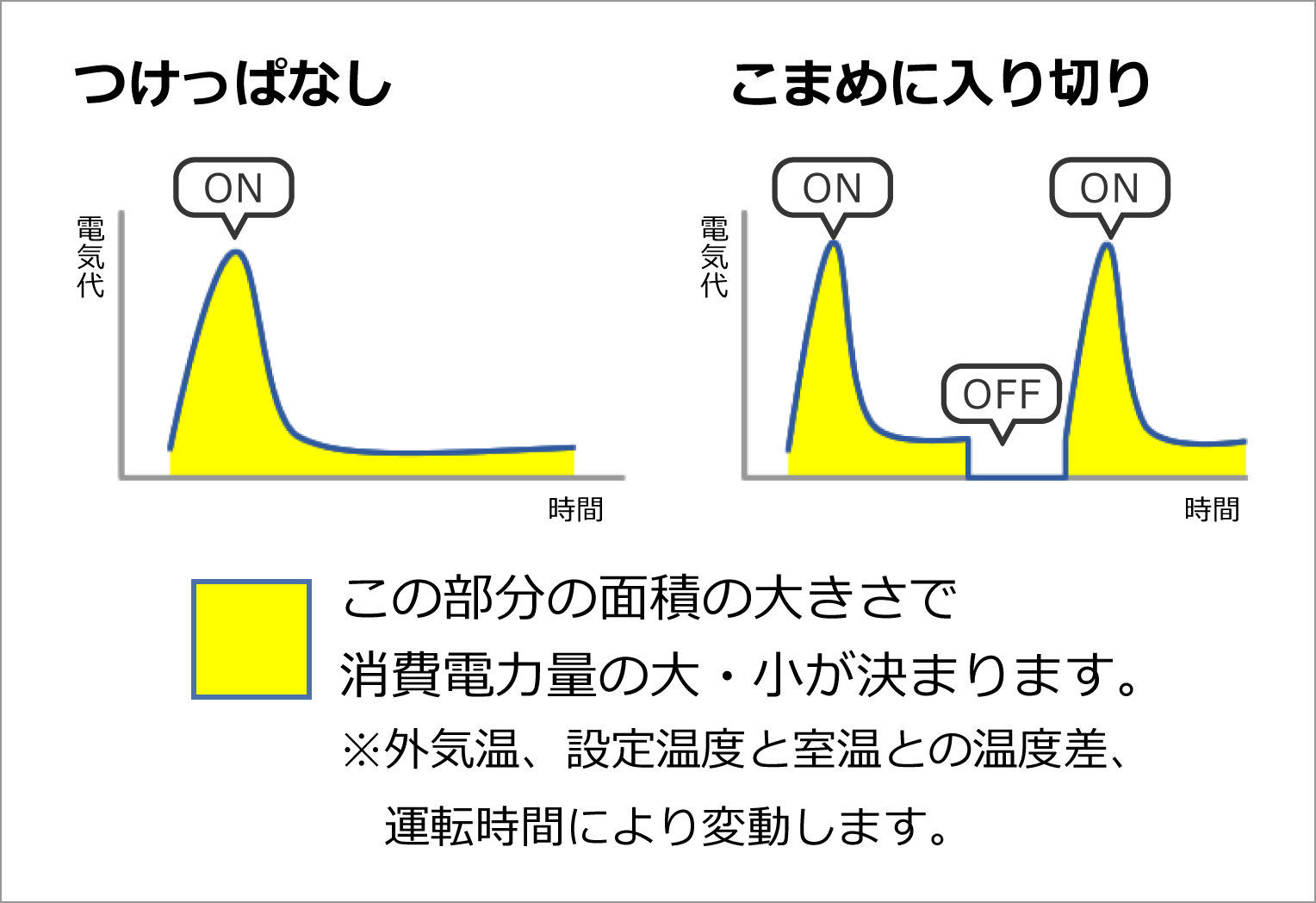 エアコンをつけっぱなしにした場合とこまめに入り切りした場合の電気代の比較