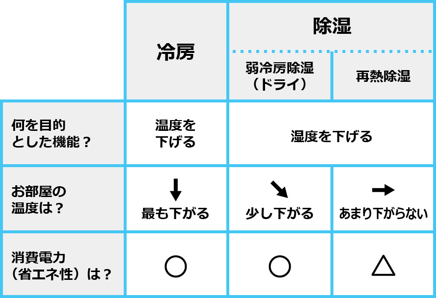 何を目的とした機能？→冷房：温度を下げる。除湿「弱冷房除湿（ドライ）」＆「再熱除湿」：湿度を下げる。お部屋の温度は？→冷房：最も下がる。除湿「弱冷房除湿（ドライ）」：少し下がる。除湿「再熱除湿」：あまり下がらない。消費電力（省エネ性）は？→冷房：○。除湿「弱冷房除湿（ドライ）」：○。除湿「再熱除湿」：△。