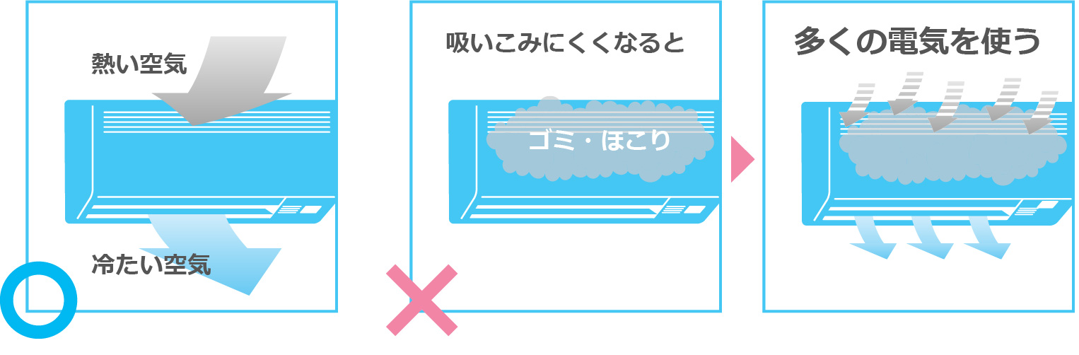 フィルターが目詰まりすると多くの電気代がかかる