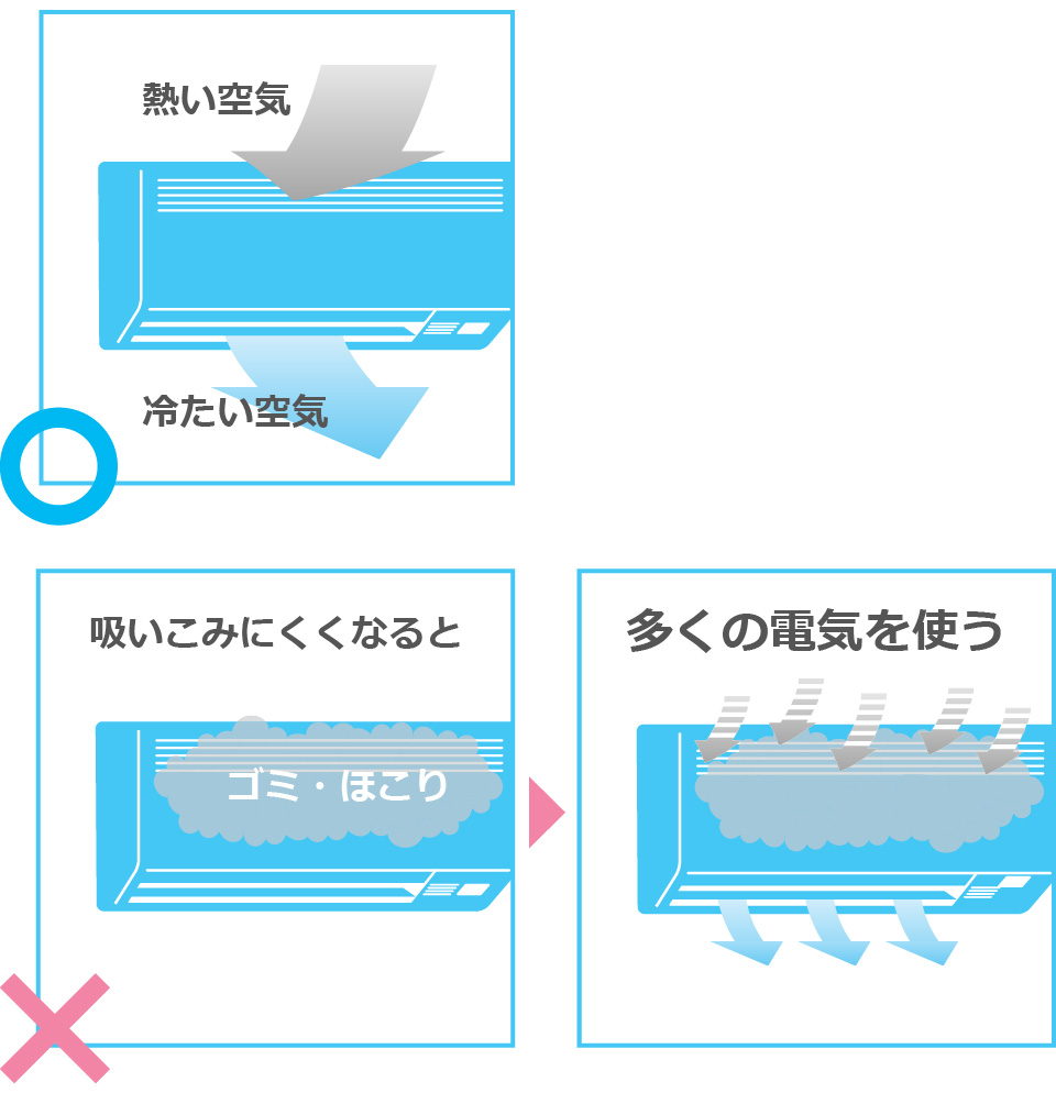 フィルターが目詰まりすると多くの電気代がかかる