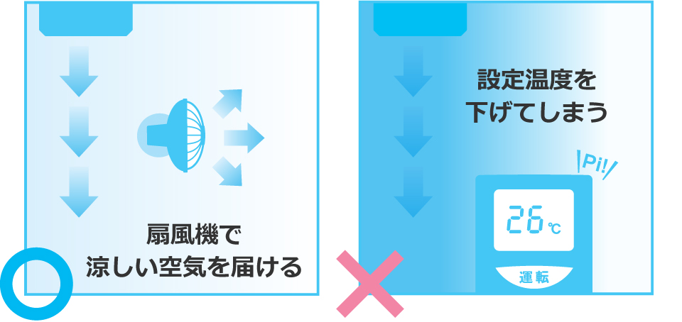 設定温度を下げず、扇風機で涼しい空気を届ける