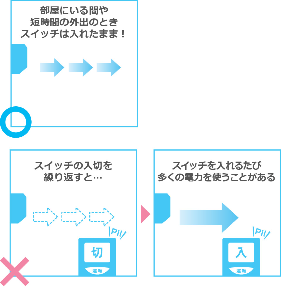 こまめにスイッチを入切すると、電気代がかかる