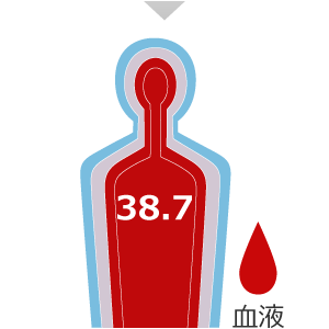 10分：深部体温 38.7℃