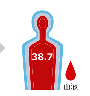 30分：深部体温 38.7℃