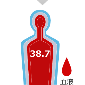 30分：深部体温 38.7℃