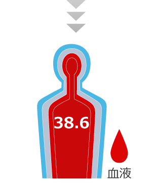 60分：深部体温 38.6℃
