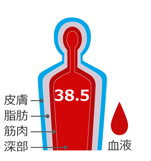 0分：深部温度 37.0℃