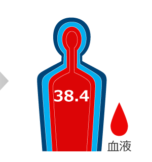 10分：深部体温 37.5℃