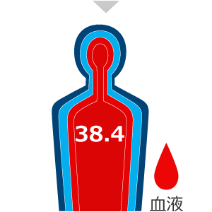 10分：深部体温 37.5℃