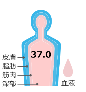 0分：深部温度 37.0℃