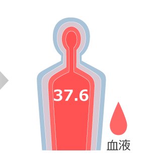 30分：深部体温 37.6℃