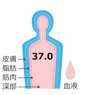 0分：深部温度 37.0℃