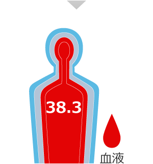 30分：深部体温 38.3℃