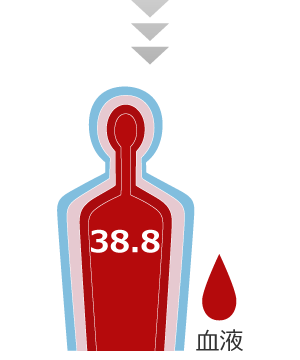 59分：深部体温 38.8℃