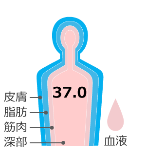 0分：深部温度 37.0℃