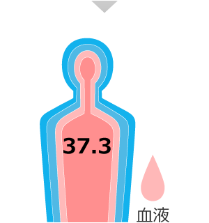 30分：深部体温 37.3℃
