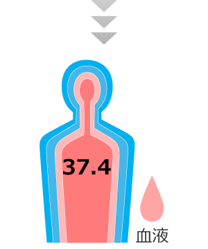 59分：深部体温 37.4℃