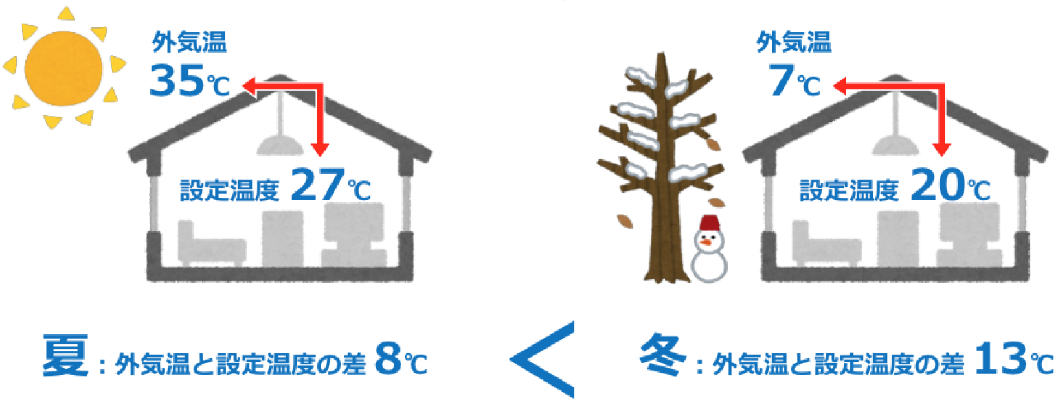 Mission5 2 冬のエアコンつけっぱなし検証 空気のお悩み調査隊がゆく ダイキン工業 Mission5 2 冬のエアコンつけっぱなし検証 空気のお悩み調査隊がゆく ダイキン工業