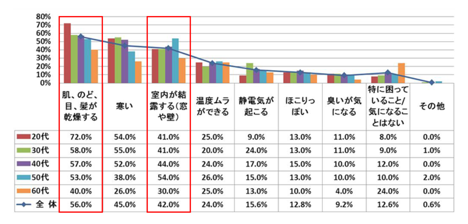 乾燥の困りごとと解決法 空気の困りごとラボ ダイキン工業株式会社