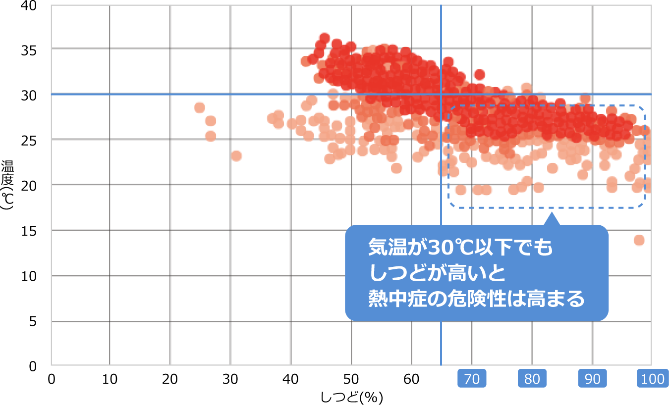 熱中症の困りごとと解決法 空気の困りごとラボ ダイキン工業株式会社