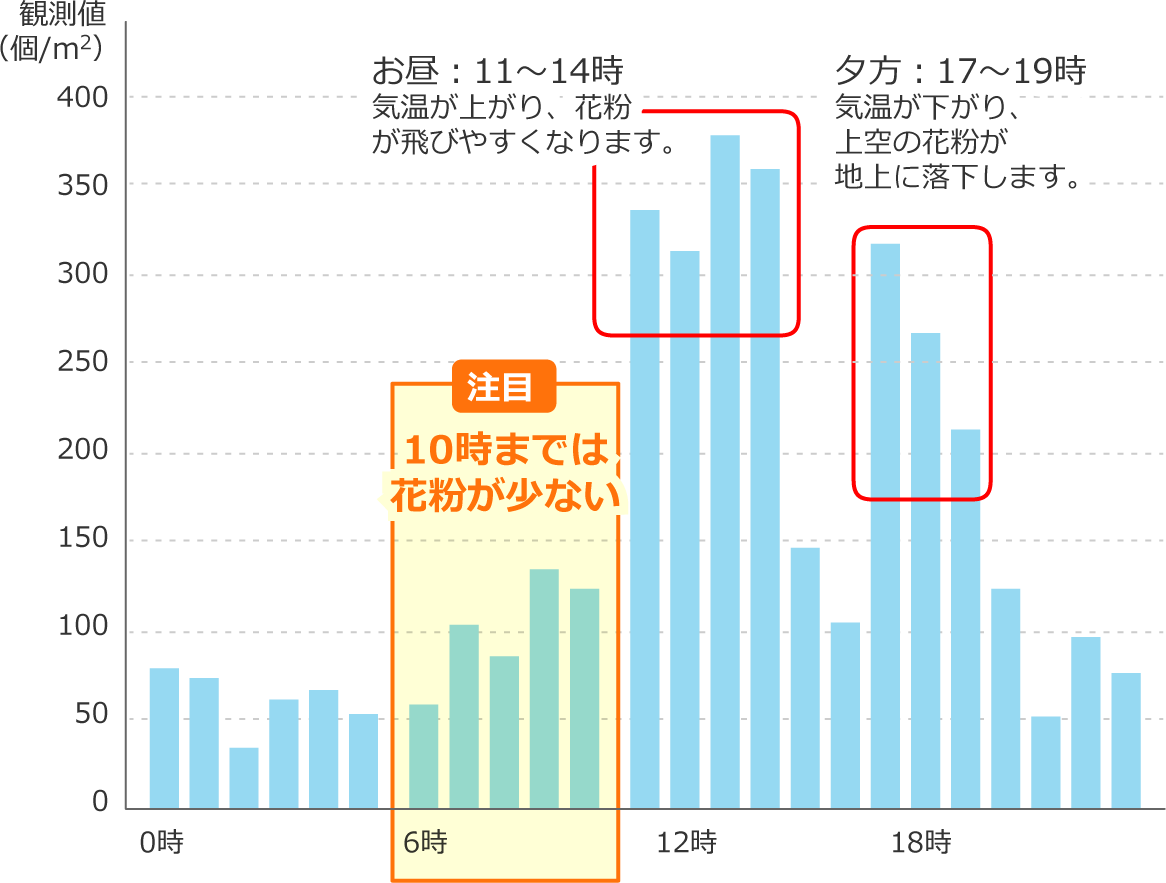 花粉シーズンの換気の方法 上手な換気の方法 空気とくらし 空気で答えを出す会社 ダイキン工業株式会社