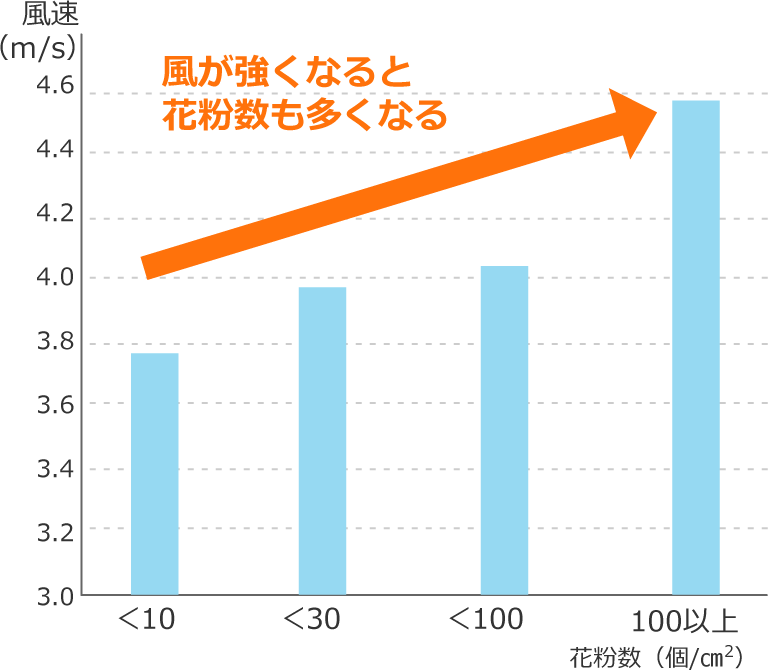 風速と花粉数　風が強くなると花粉数も多くなる