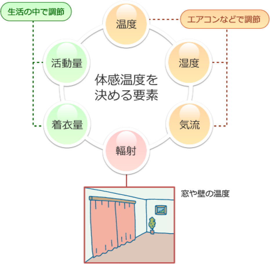 梅雨の困りごとと解決法 空気の困りごとラボ ダイキン工業株式会社