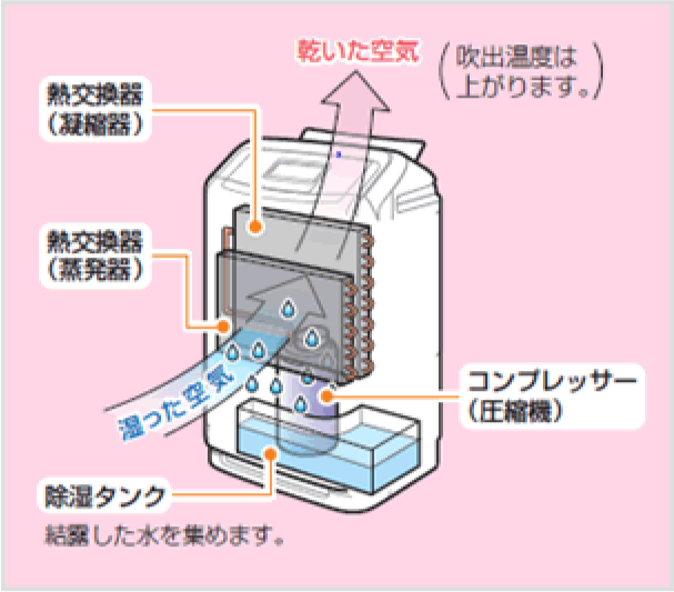 梅雨の困りごとと解決法 空気の困りごとラボ ダイキン工業株式会社