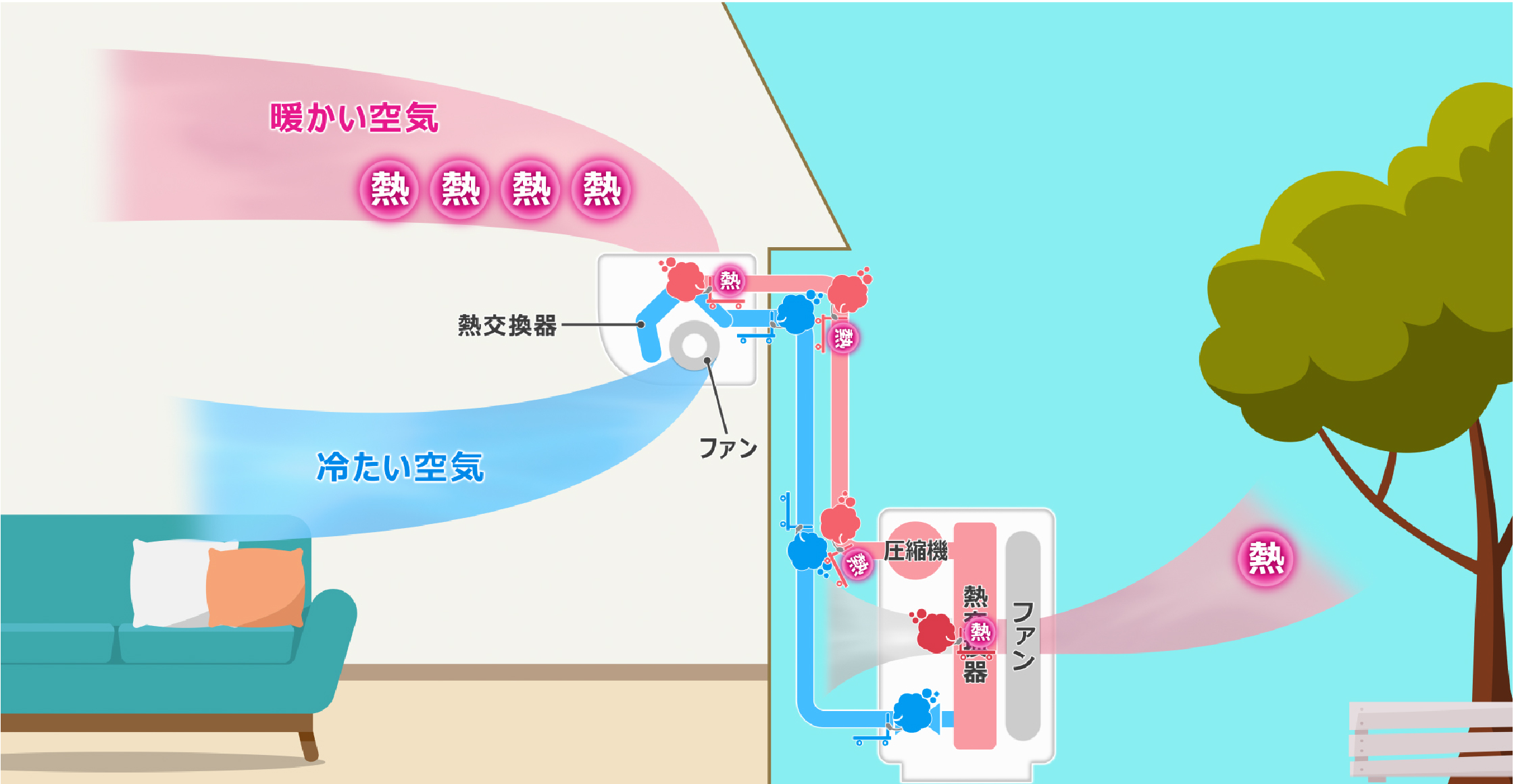 冷媒の性質を利用して部屋を涼しくするしくみ