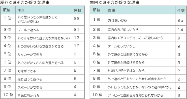 第9回 小学生に聞いた夏の暑い時期の空気環境は 現代人の空気感調査 ダイキン工業株式会社