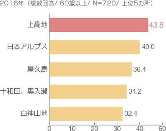 2016年（複数回答/ 60歳以上/ N=720/ 上位5カ所）