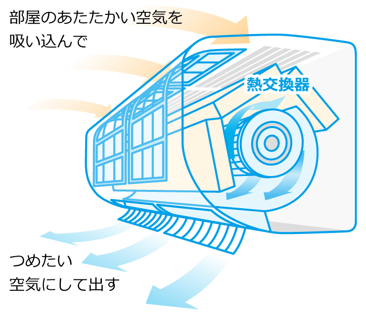 上手な換気の方法 空気とくらし 空気で答えを出す会社 ダイキン工業株式会社