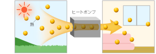 空気の中に存在する太陽の熱エネルギーを