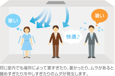 同じ室内でも場所によって寒すぎたり、暑かったり、ムラがあると
暖めすぎたり冷やしすぎたりのムダが発生します
