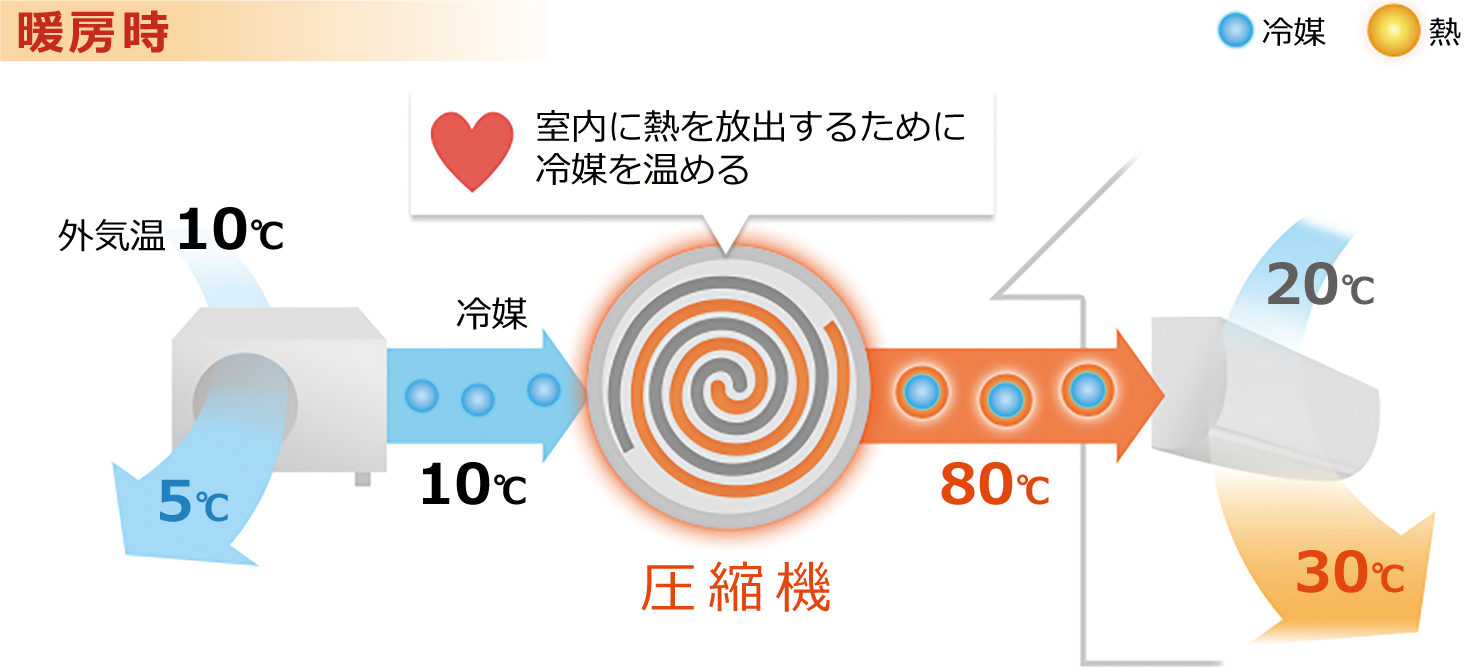 暖房時：室内に熱を放出するために冷媒を温める圧縮機のイメージ