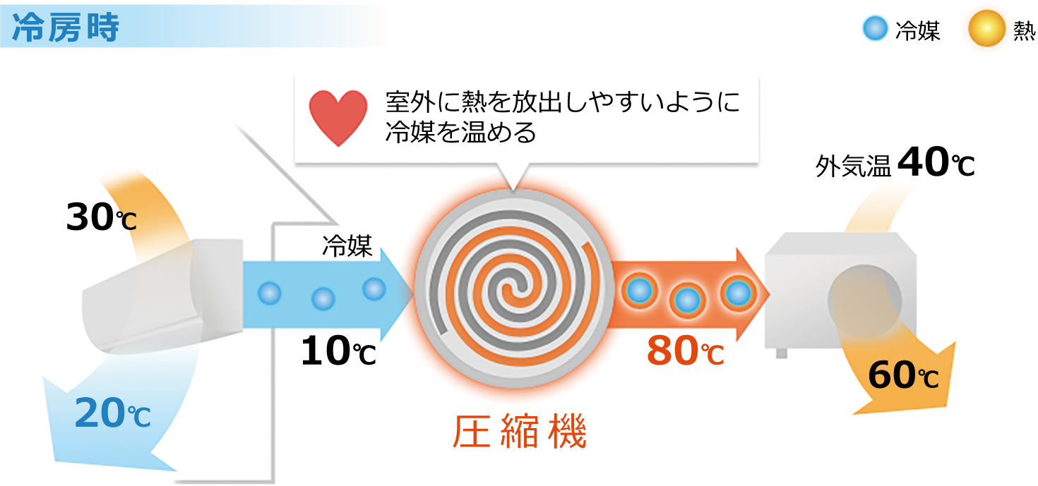 冷房時：室外に熱を放出しやすいように冷媒を温める圧縮機のイメージ