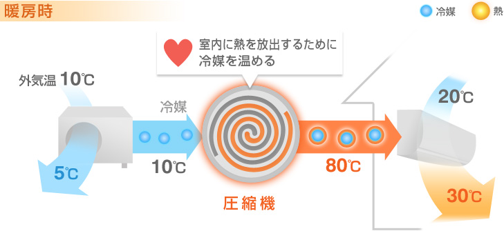 暖房時