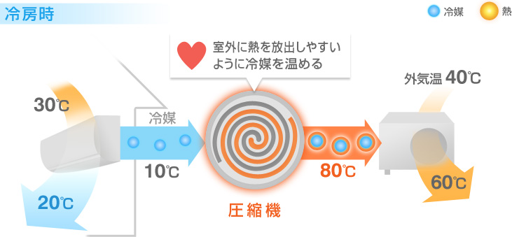 冷房時