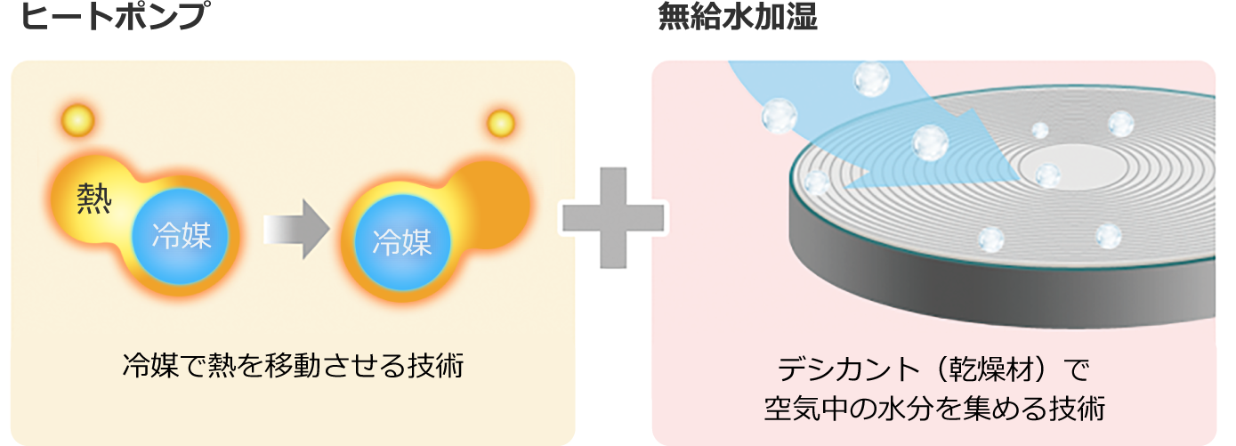 ヒートポンプ：冷媒で熱を移動させる技術+無給水加湿：デシカント（加湿素材）で空気中の水分を集める技術