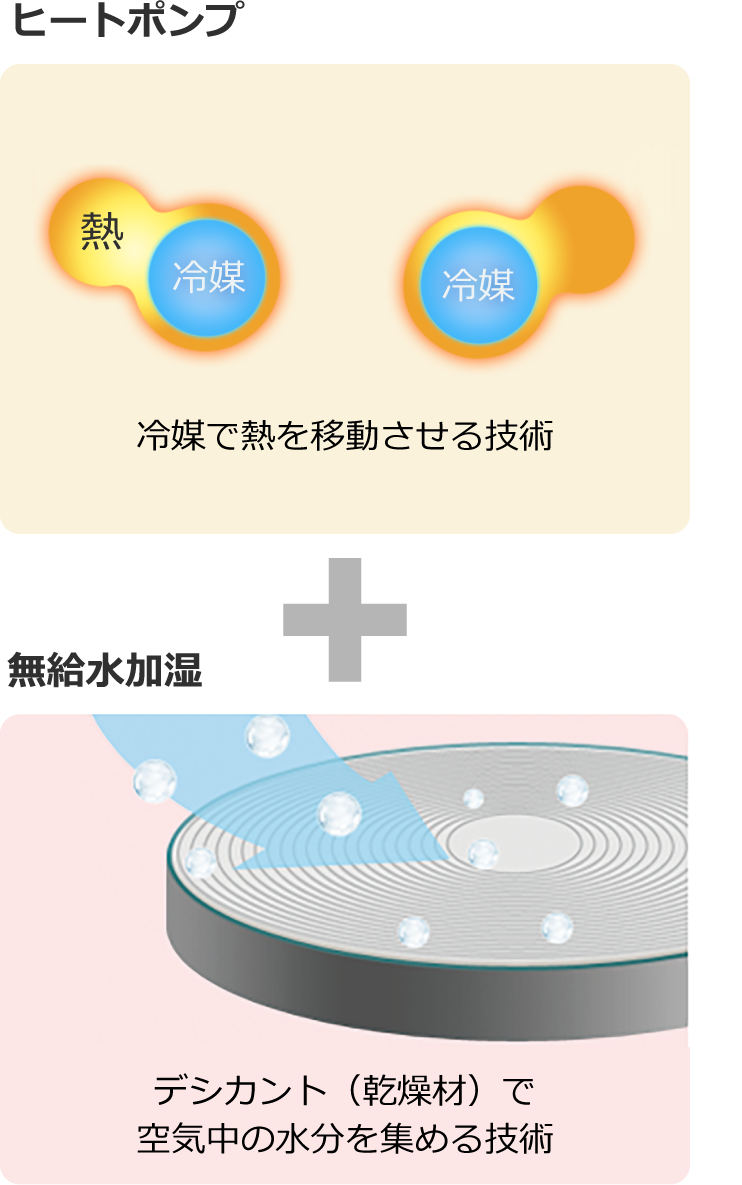 ヒートポンプ：冷媒で熱を移動させる技術+無給水加湿：デシカント（加湿素材）で空気中の水分を集める技術